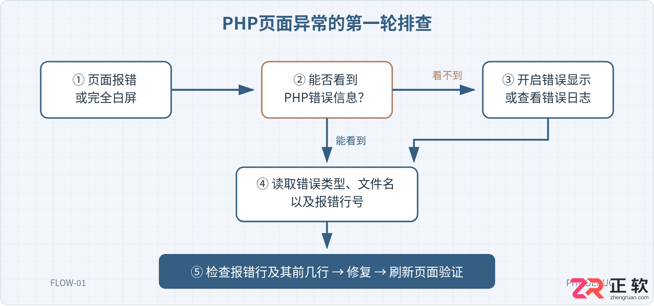 PHP新手遇到Parse Error与白屏问题怎么排查