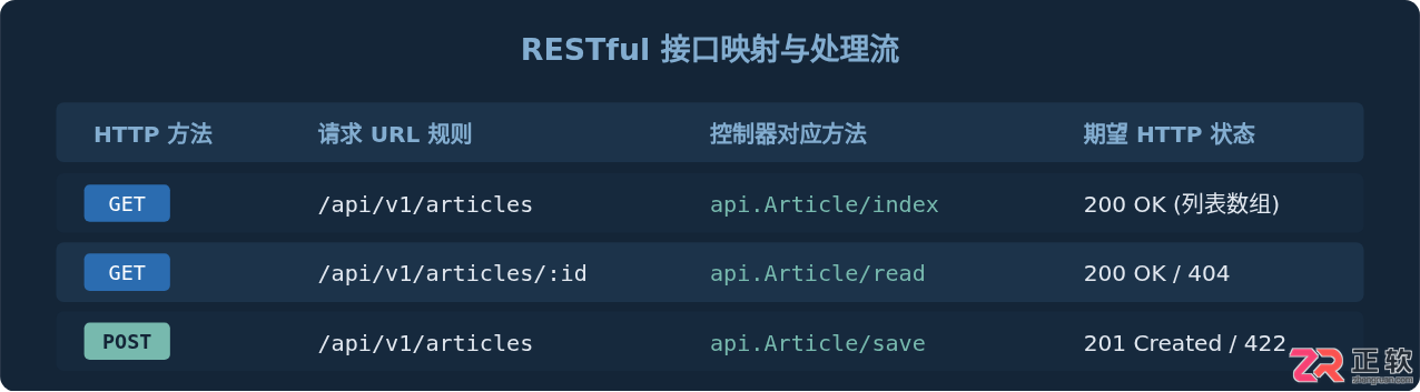 thinkphp写接口代码的完整开发实例教程