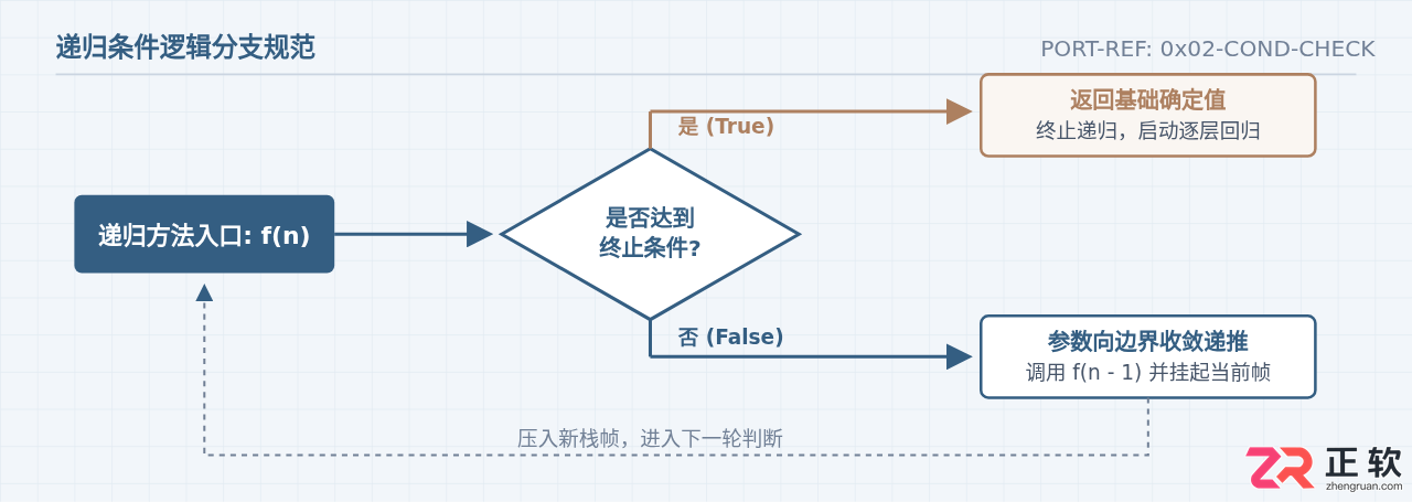 Java递归函数入门:原理、终止条件与代码实战