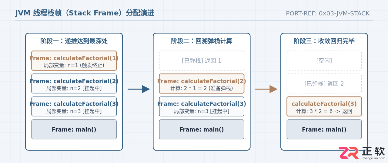 Java递归函数入门:原理、终止条件与代码实战