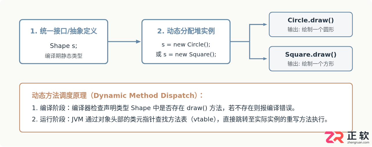 Java三大特性详解：封装、继承与多态的核心概念