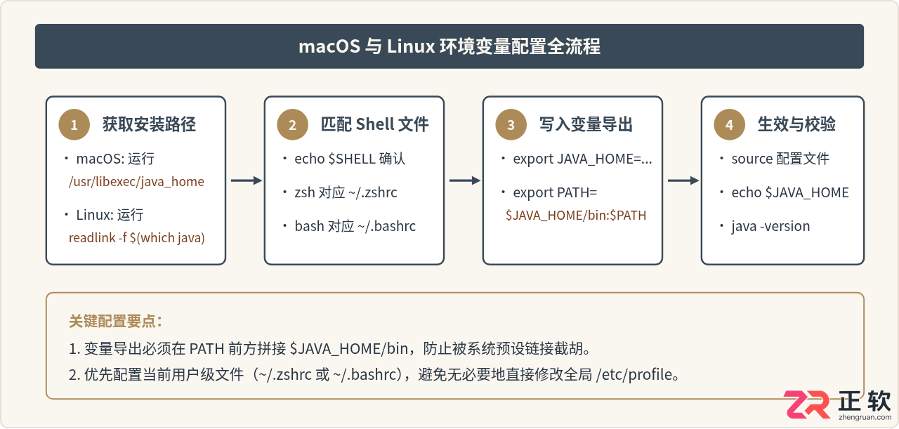 macOS与Linux Java环境变量配置:JAVA_HOME、PATH设置及多版本切换
