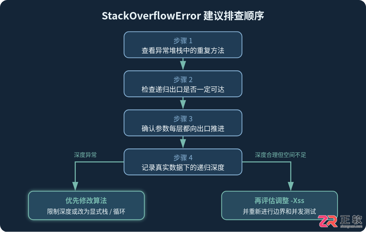 Java递归出现StackOverflowError的原因分析及栈空间优化方案