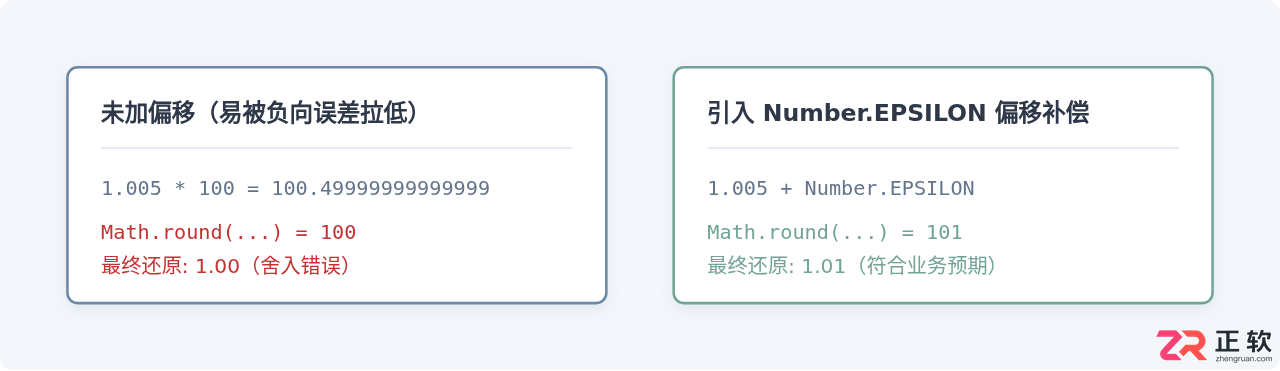 JS toFixed四舍五入不准的修正方法