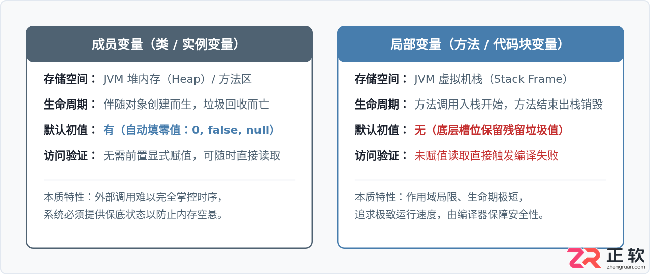 Java变量未初始化报错解析：局部变量与成员变量默认值差异