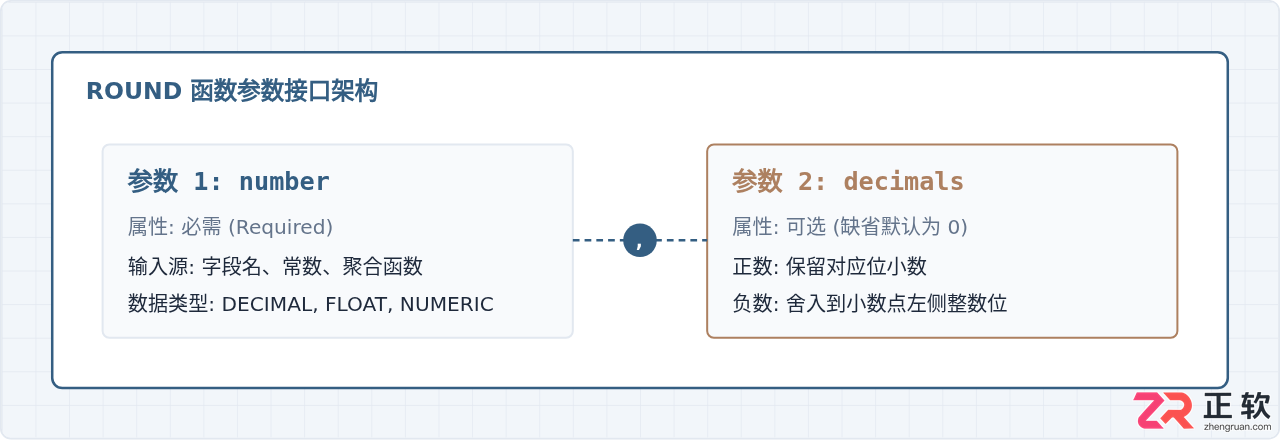 SQL ROUND函数基础用法：指定保留小数位数的语法与示例