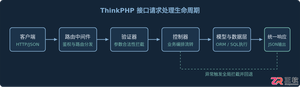 thinkphp写接口代码的完整开发实例教程