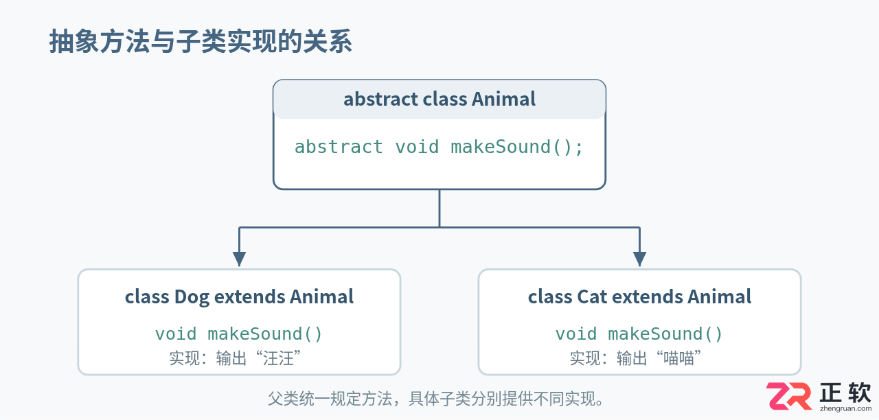 Java抽象方法详解:语法规则、使用场景与常见误区