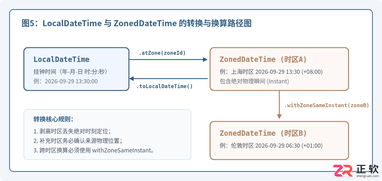 Java 8获取当前时间：LocalDateTime与ZonedDateTime用法