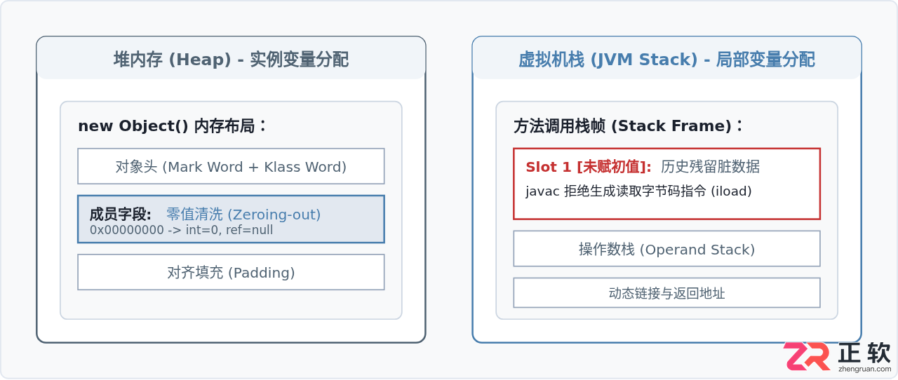 Java变量未初始化报错解析：局部变量与成员变量默认值差异