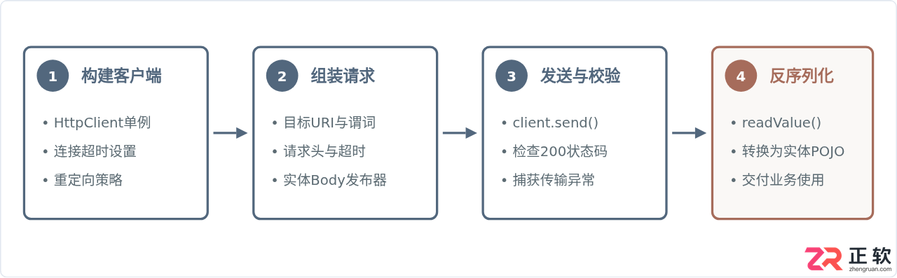 Java实现HTTP请求与JSON解析的完整代码示例