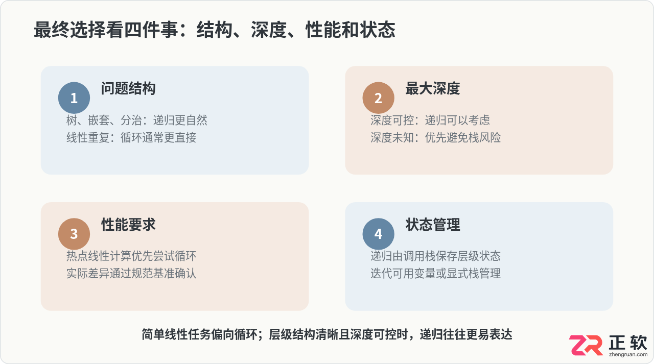 Java递归与循环迭代：性能、内存与场景选择指南