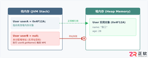 Java空指针异常(NPE)的代码排查与修复实例