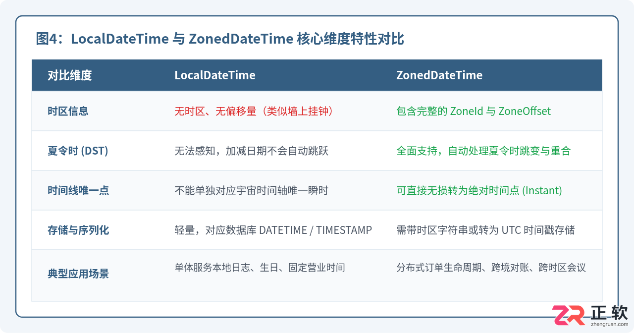 Java 8获取当前时间：LocalDateTime与ZonedDateTime用法
