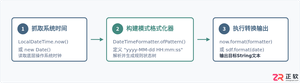 Java获取当前时间并格式化输出:DateTimeFormatter与SimpleDateFormat