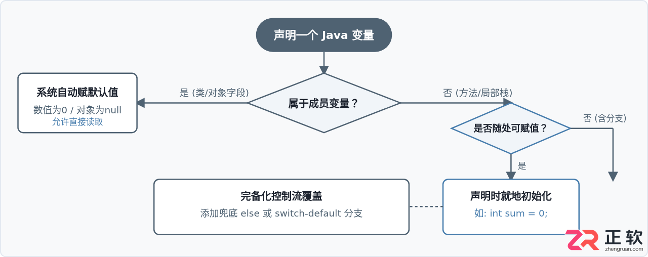 Java变量未初始化报错解析：局部变量与成员变量默认值差异