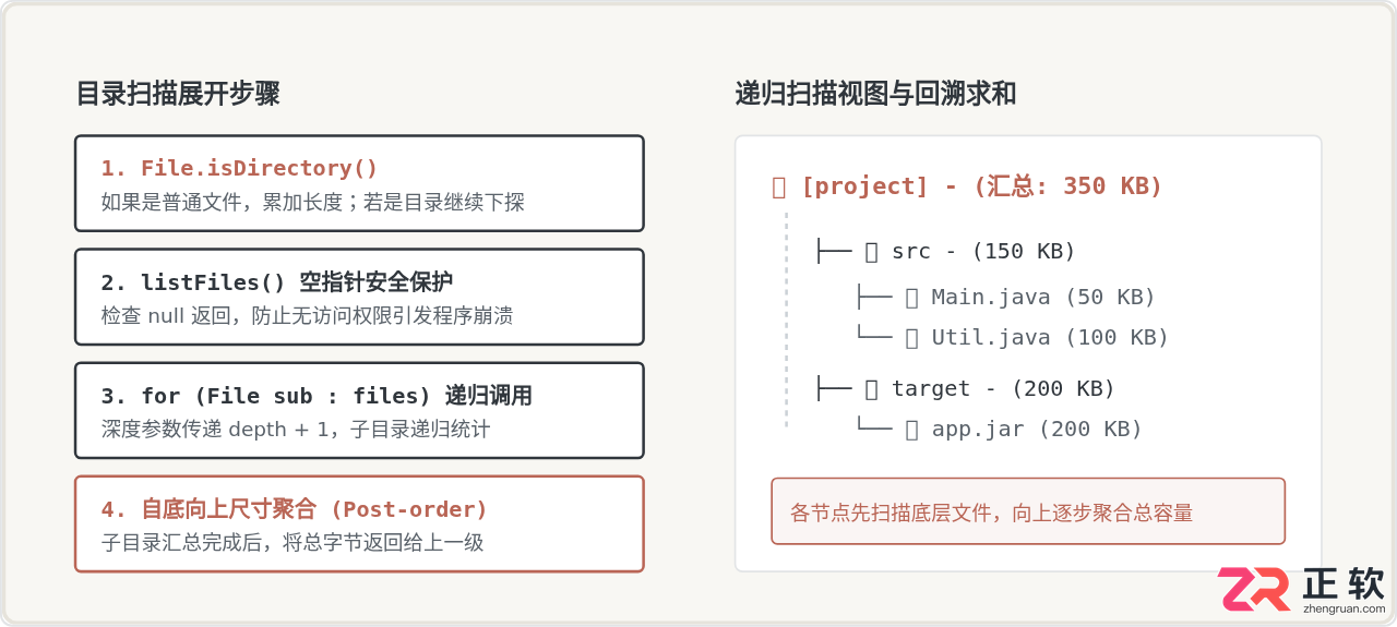 Java递归实战：二叉树遍历与文件目录扫描