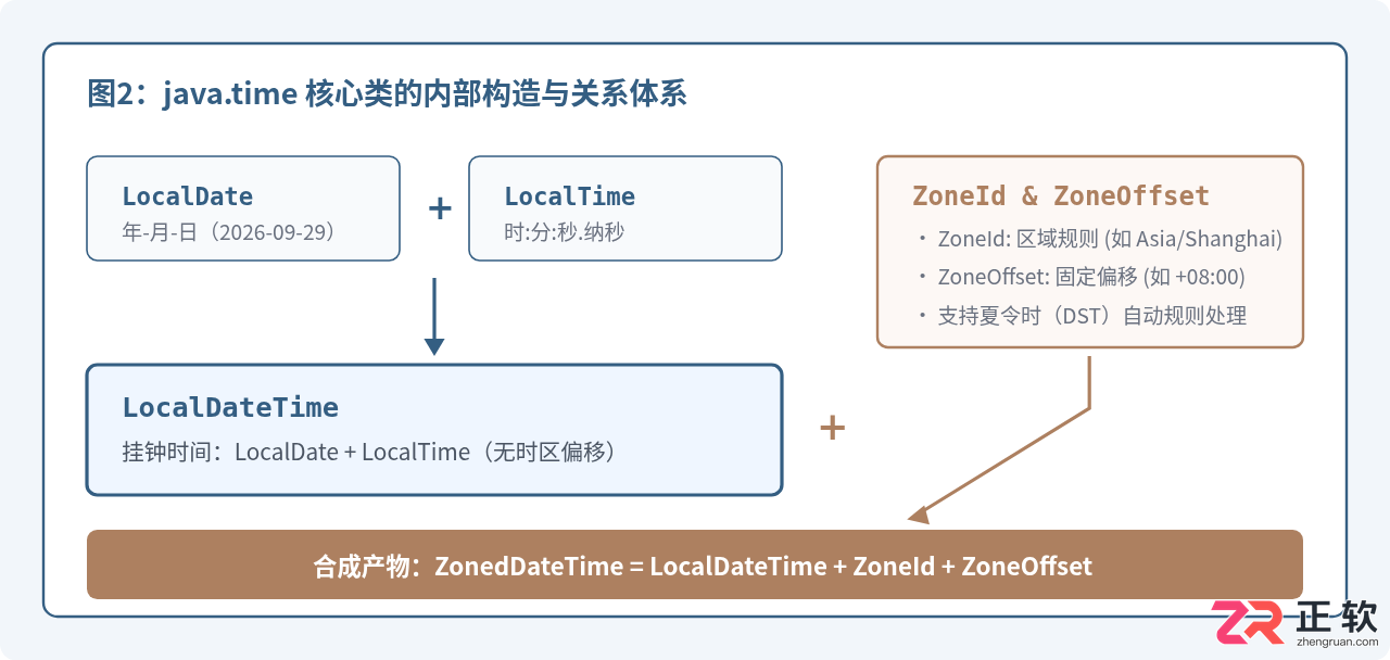 Java 8获取当前时间：LocalDateTime与ZonedDateTime用法