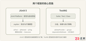 JUnit 5与TestNG对比:Java测试框架怎么选