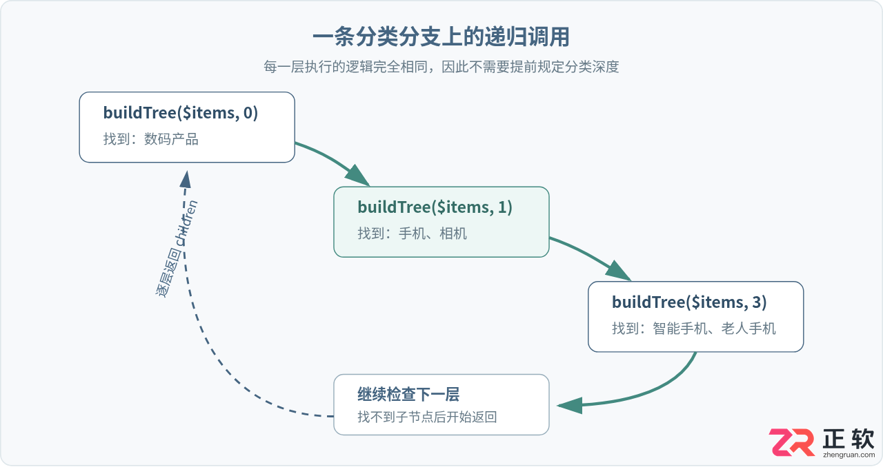 PHP递归实现无限级分类：将扁平数组转为树形结构