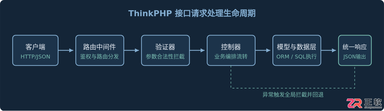 thinkphp写接口代码的完整开发实例教程