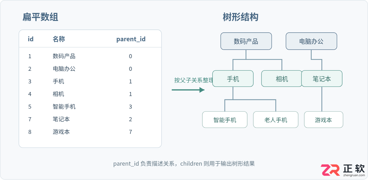 PHP递归实现无限级分类：将扁平数组转为树形结构