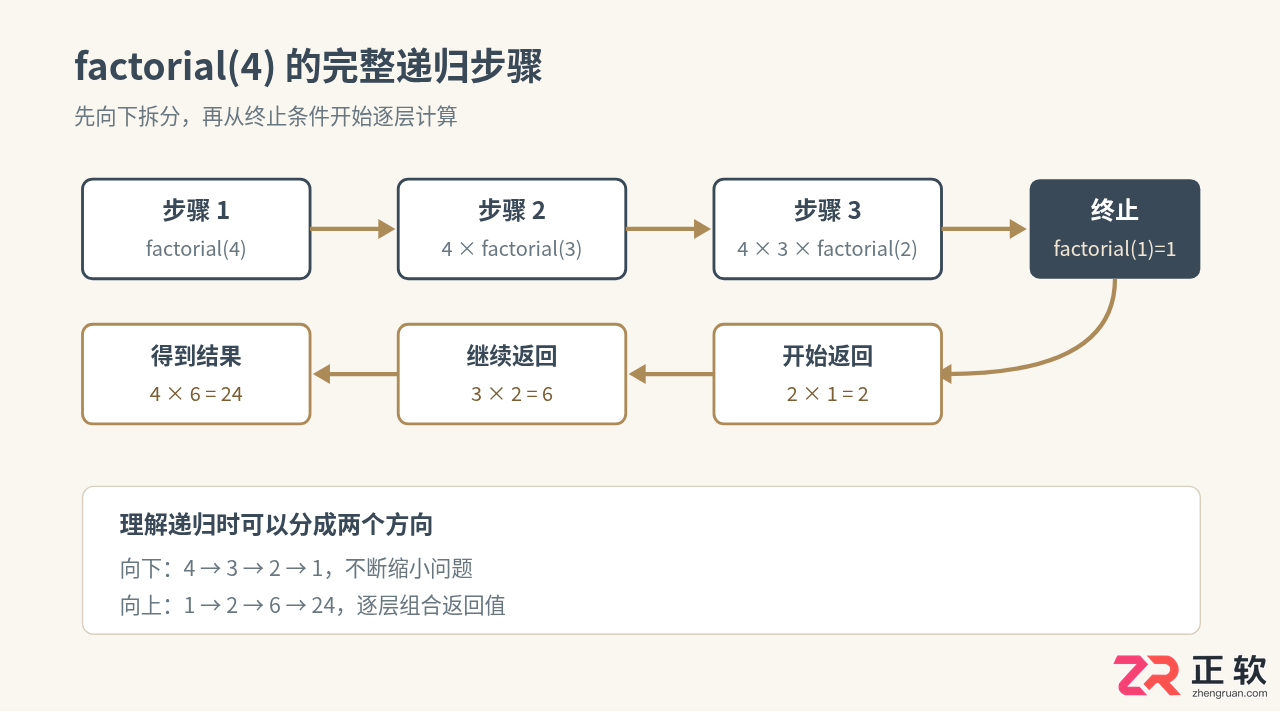 PHP递归函数基础写法与执行原理指南