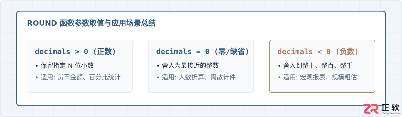 SQL ROUND函数基础用法：指定保留小数位数的语法与示例