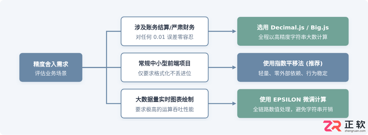 JS toFixed四舍五入不准的修正方法