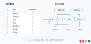 PHP递归实现无限级分类:将扁平数组转为树形结构