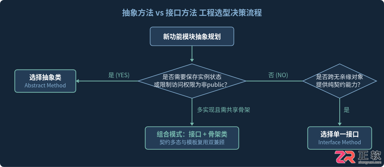 Java抽象方法与接口方法的区别及选型建议