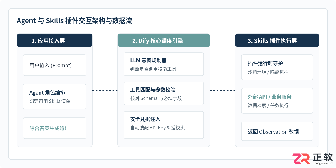 dify agent skills插件安装与使用教程
