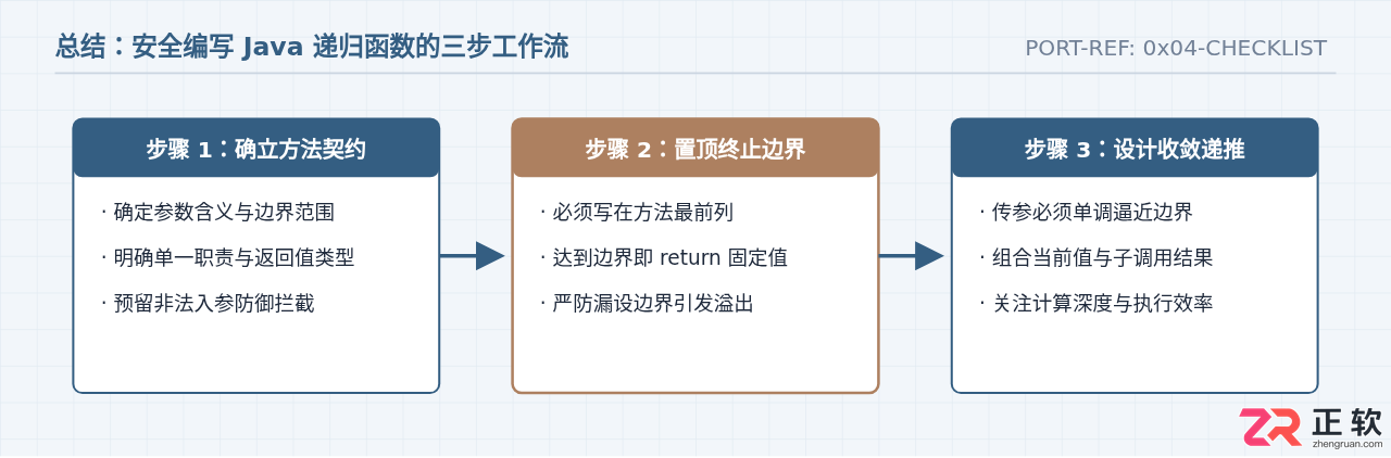 Java递归函数入门:原理、终止条件与代码实战