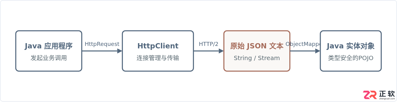 Java实现HTTP请求与JSON解析的完整代码示例