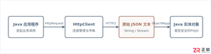 Java实现HTTP请求与JSON解析的完整代码示例