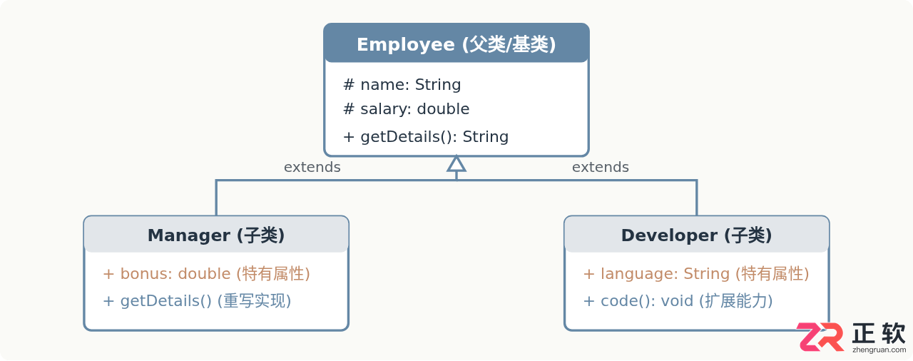 Java三大特性详解：封装、继承与多态的核心概念