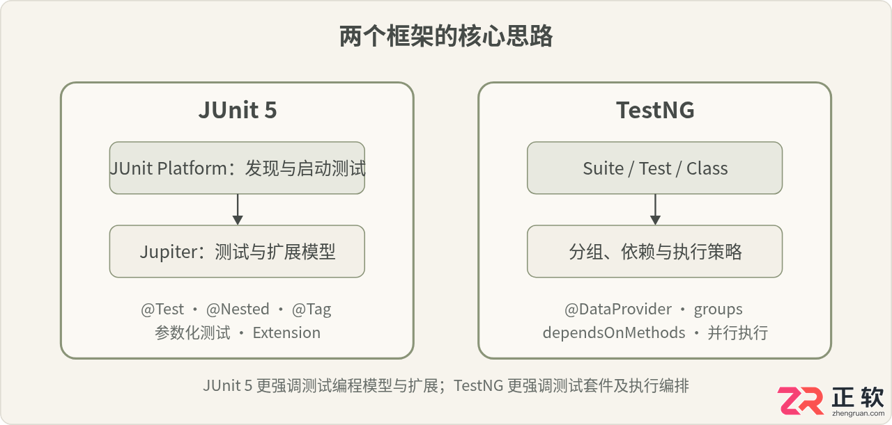 JUnit 5与TestNG对比：Java测试框架怎么选