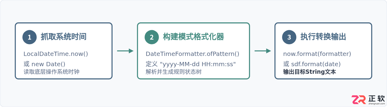Java获取当前时间并格式化输出：DateTimeFormatter与SimpleDateFormat