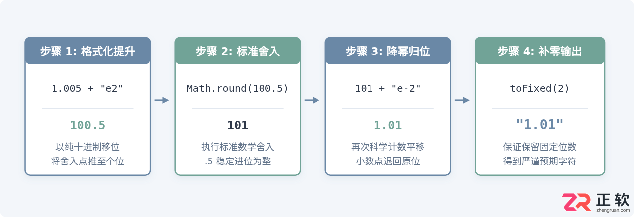 JS toFixed四舍五入不准的修正方法