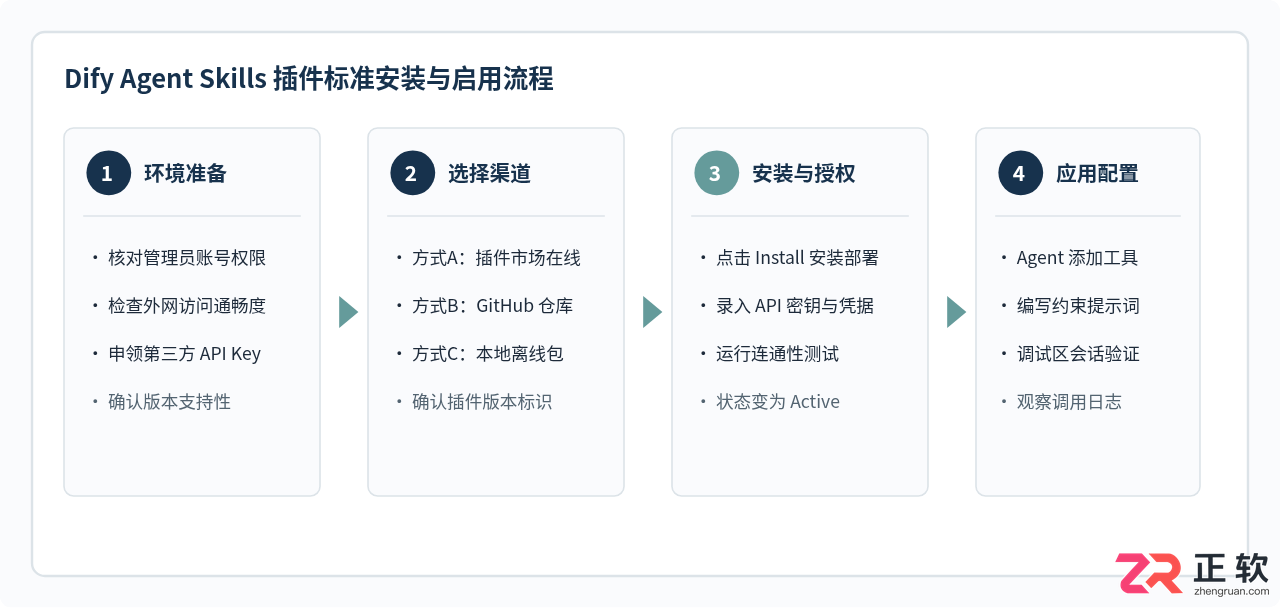 dify agent skills插件安装与使用教程