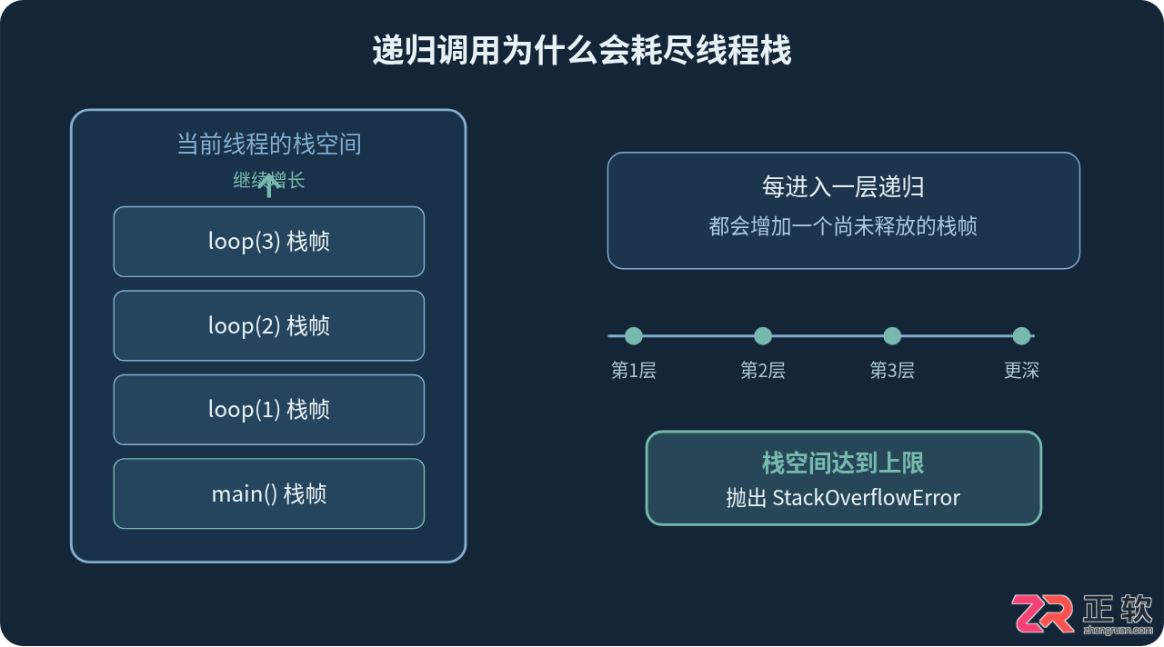 Java递归出现StackOverflowError的原因分析及栈空间优化方案