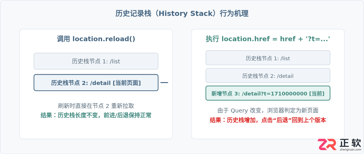 JS刷新页面:location.reload()与location.href的核心区别