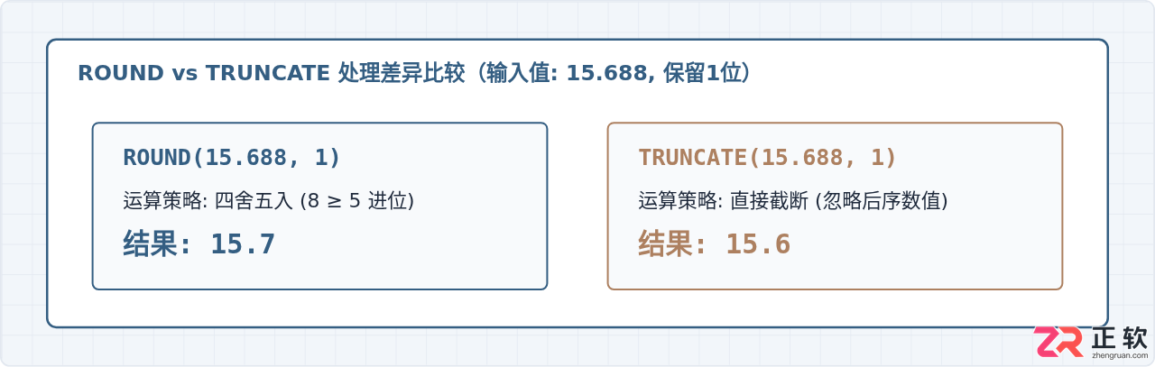 SQL ROUND函数基础用法：指定保留小数位数的语法与示例