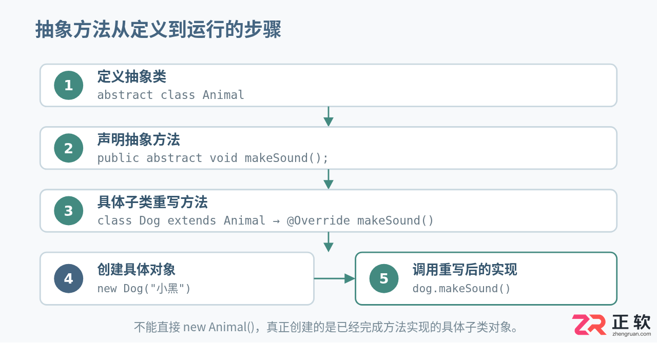 Java抽象方法详解:语法规则、使用场景与常见误区