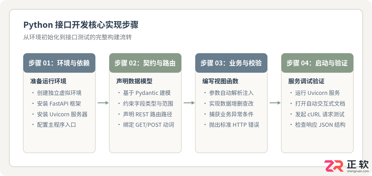 Python写接口的步骤及完整代码示例