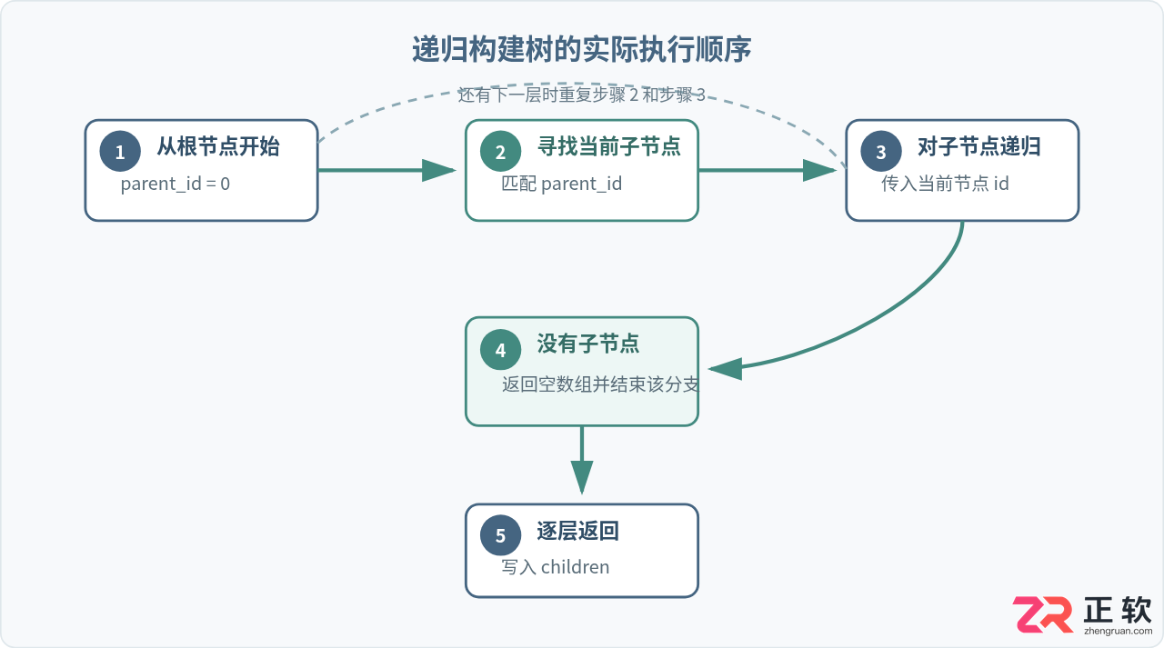 PHP递归实现无限级分类：将扁平数组转为树形结构