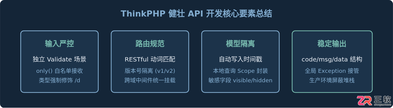 thinkphp写接口代码的完整开发实例教程