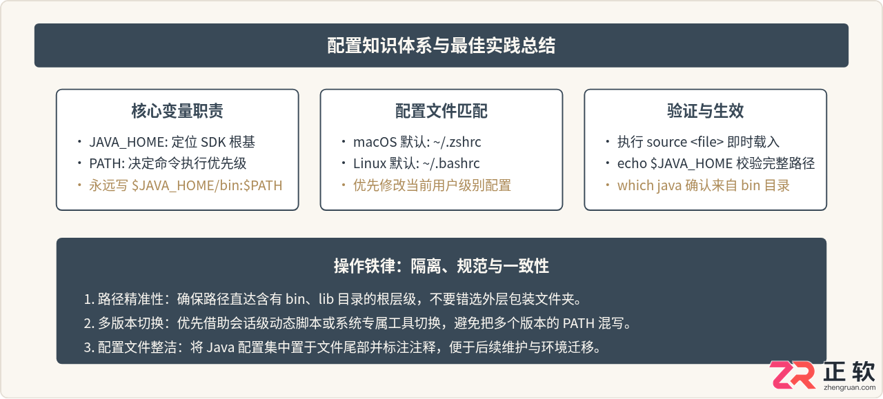 macOS与Linux Java环境变量配置:JAVA_HOME、PATH设置及多版本切换