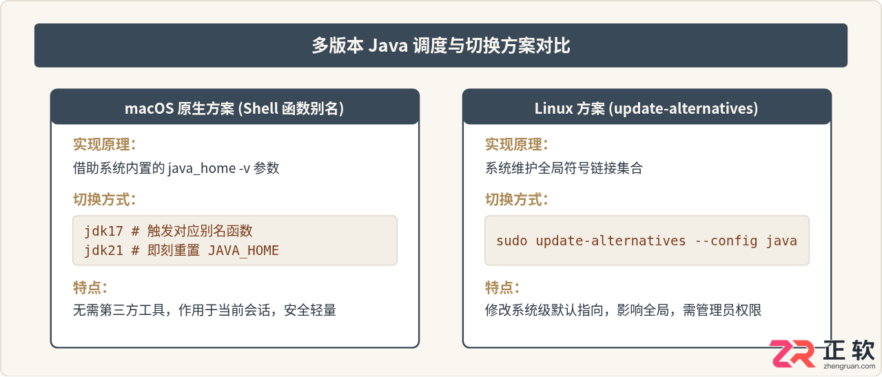 macOS与Linux Java环境变量配置:JAVA_HOME、PATH设置及多版本切换