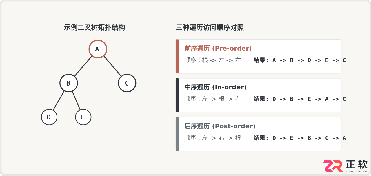 Java递归实战：二叉树遍历与文件目录扫描